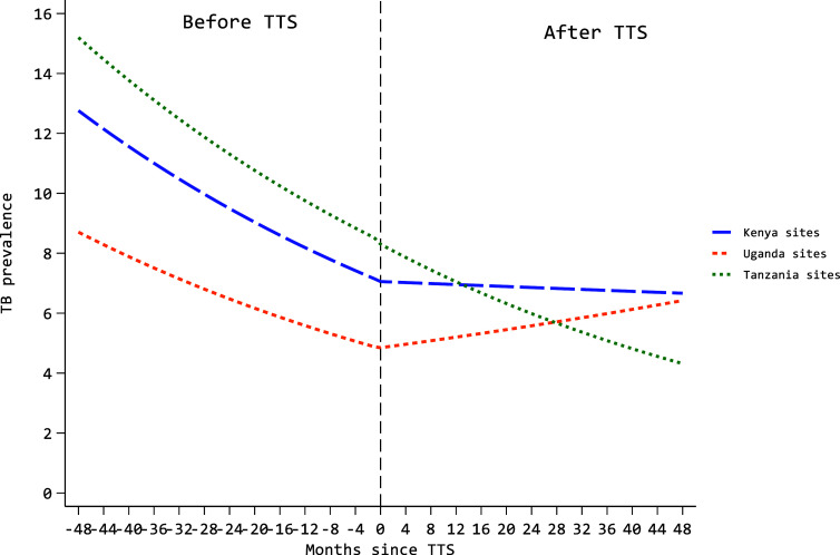 Trends in prevalent TB among persons enrolling for HIV care before and after 'Test and Treat' across East-Africa.