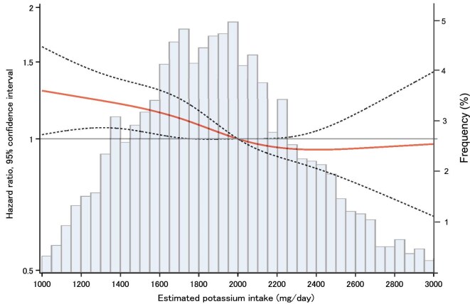Estimated potassium intake and the progression of chronic kidney disease.