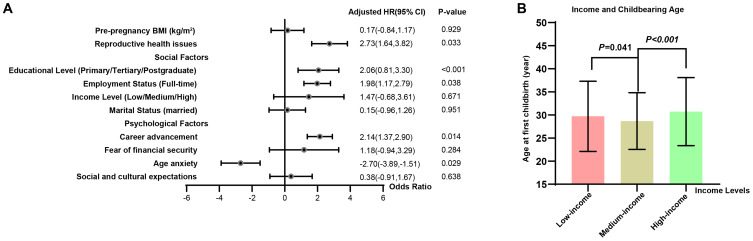 The Impact of Social, Cultural, and Identity-Related Factors on Delayed Childbearing: A Multi-Center Study.
