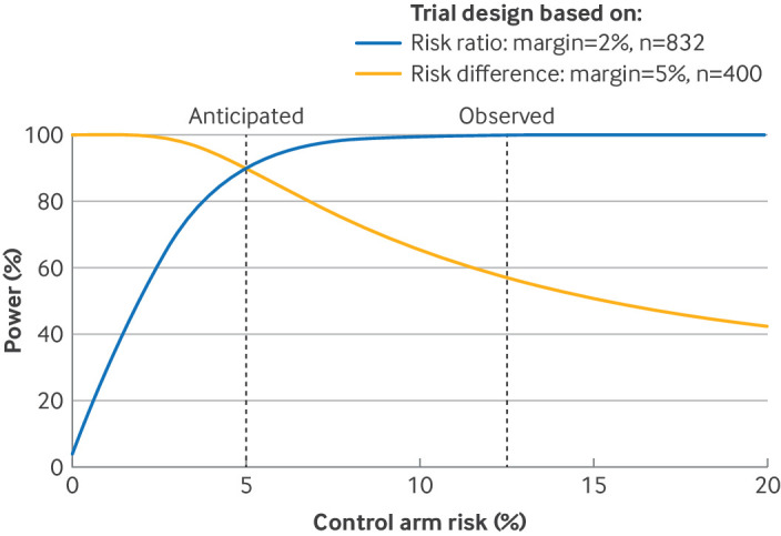 Tackling control risk problems in non-inferiority trials.