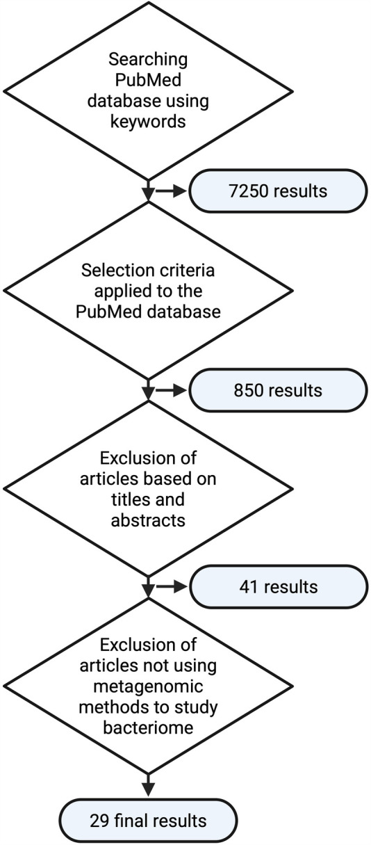 State-of-the-art approaches in the investigation of human seminal bacteriome using metagenomic methods.