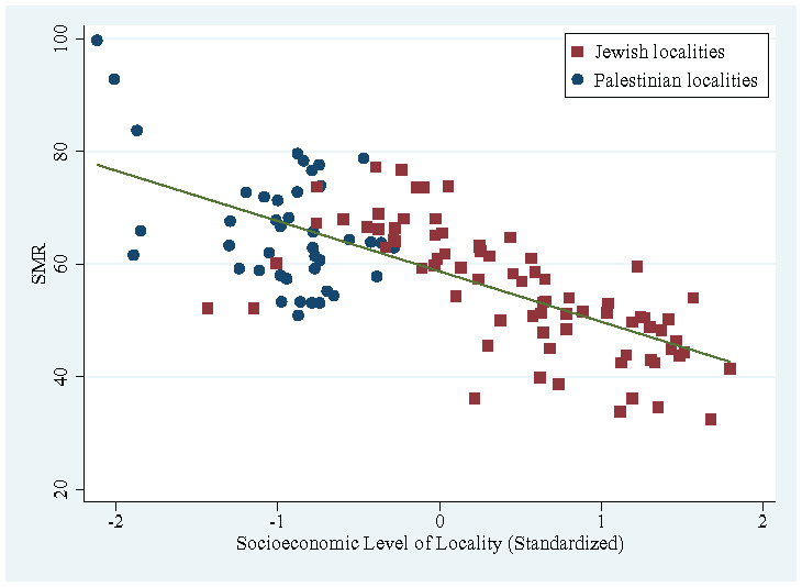 Spatial and Ethno-national Health Inequalities: Health and Mortality Gaps between Palestinians and Jews in Israel.