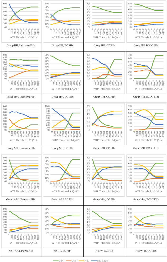 Economic evaluation of personalised versus conventional risk assessment for women who have undergone testing for hereditary breast and ovarian cancer genes: a modelling study.