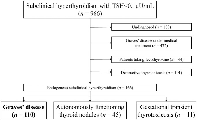 The prognosis of severe subclinical hyperthyroidism with TSH below 0.1 μU/mL due to Graves' disease in the Japanese population.