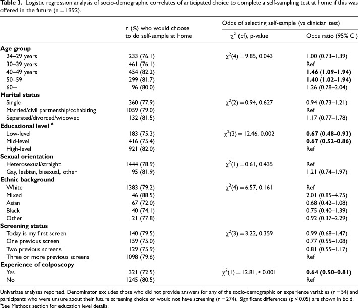 Attitudes towards being offered a choice of self-sampling or clinician sampling for cervical screening: A cross-sectional survey of women taking part in a clinical validation of HPV self-collection devices.