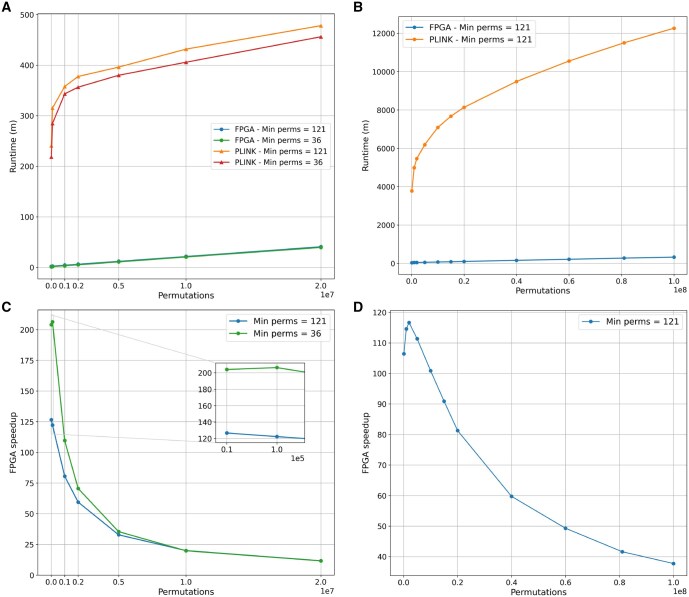 FPGA acceleration of GWAS permutation testing.