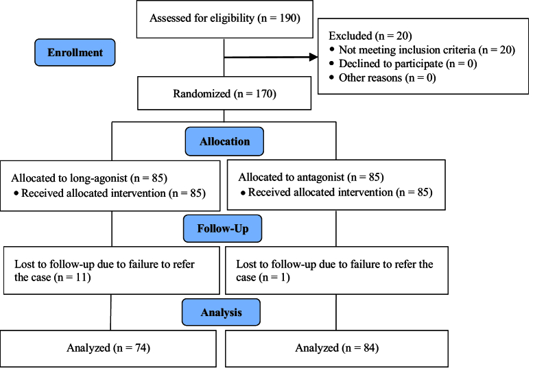 Evaluation of gonadotropin-releasing hormone agonist and antagonist protocols on pregnancy outcomes in POSEIDON groups 3 and 4: A randomized controlled trial.