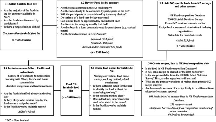Developing a food list for a new 24-h dietary recall tool for New Zealand.
