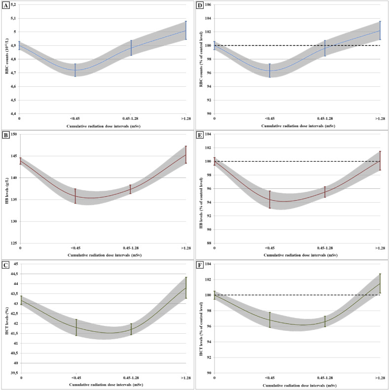 Triphasic Dose-Response of Hematological Parameters in Healthcare Workers Exposed to Ionizing Radiations.