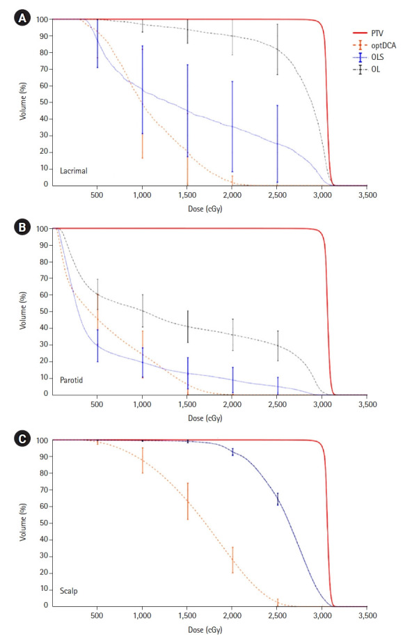 Dosimetric analysis of different whole brain radiotherapy treatment planning methods: three types of 3-dimensional versus hippocampal avoidant.