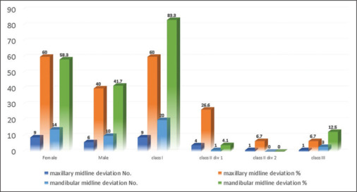The prevalence of dental midline deviations in a sample of young Iraqi adults.