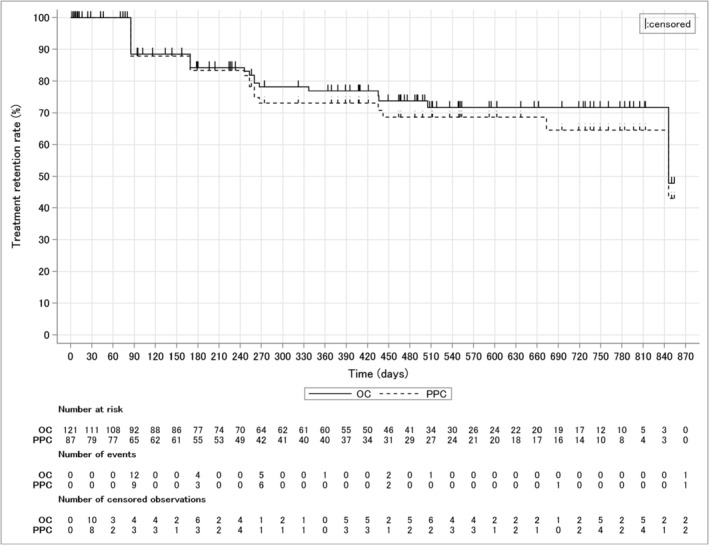 Treatment Persistence of Paliperidone Palmitate 3-Month in Patients With Schizophrenia: A Japan Medical Data Center Claims Database Analysis.