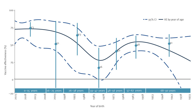 Influenza vaccine effectiveness in Europe and the birth cohort effect against influenza A(H1N1)pdm09: VEBIS primary care multicentre study, 2023/24.