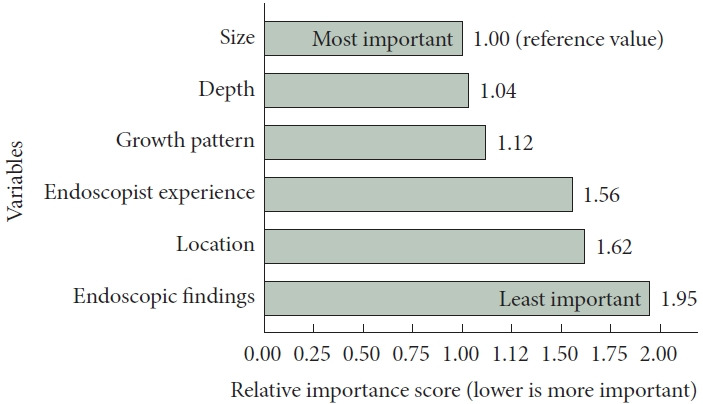 Current Practices in Histological Diagnosis and Management of Asymptomatic Gastric Subepithelial Lesions: A Multicenter Survey in Korea.