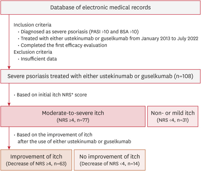 Comparative Efficacy of Ustekinumab and Guselkumab in Improving Itch in Severe Psoriasis Patients.