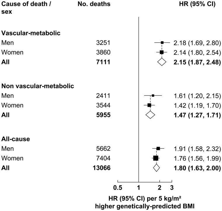 A Mendelian randomization study of the effect of body mass index on 52 causes of death among 125 000 Mexican adults with admixed ancestry.