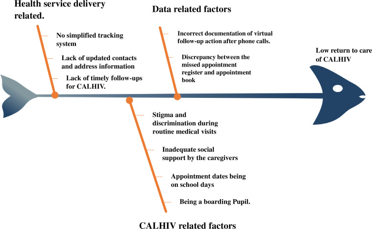 Return to care of children and adolescents living with HIV who missed their clinic visits or were lost to follow-up: a continuous quality improvement study in Uganda.