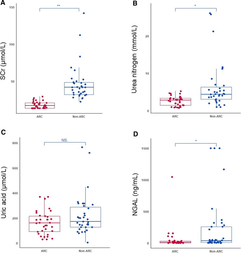 Prevalence and Associated Explanatory Factors for Augmented Renal Clearance in Early Sepsis: Single-Center, Retrospective PICU Cohort in China, 2022-2023.