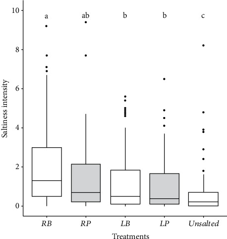 Exploring Culinary Methods to Reduce Sodium Intake: The Impact of Flavorings and Salt Addition Timing in Boiled Chicken.