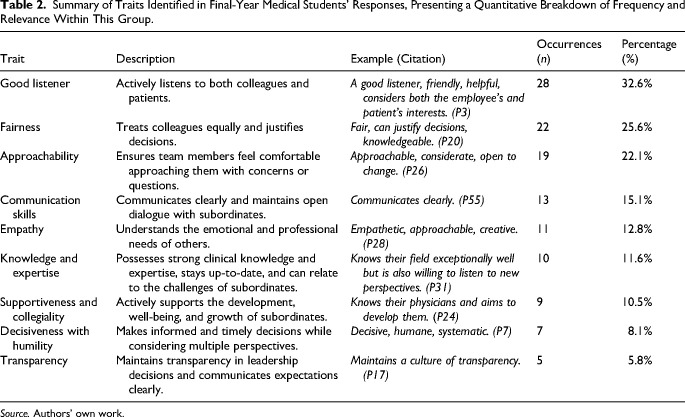 Valued Traits of Physician Leaders: A Comparative Study of First-Year and Final-Year Medical Students' Perceptions.