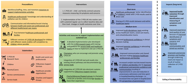 Developing a Theory of Change and Implementation Plan to implement a novel child- and family-centred outcome measure in paediatric palliative care.