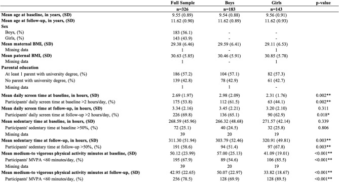 Distinguishing associations between neighbourhood features and physical inactivity, sedentary behaviour time, and screen time in boys and girls.