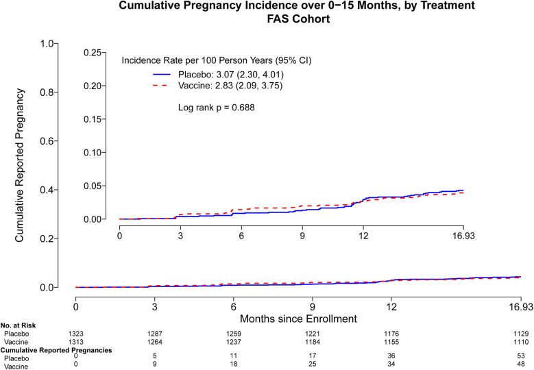 Pregnancy and contraceptive use among participants of childbearing potential in the HVTN 705 HIV vaccine trial in Southern Africa.