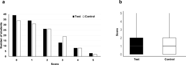 The Impact of Bilingual vs English-Only Instruction on the Performance of Undergraduate Saudi Medical Science Students.