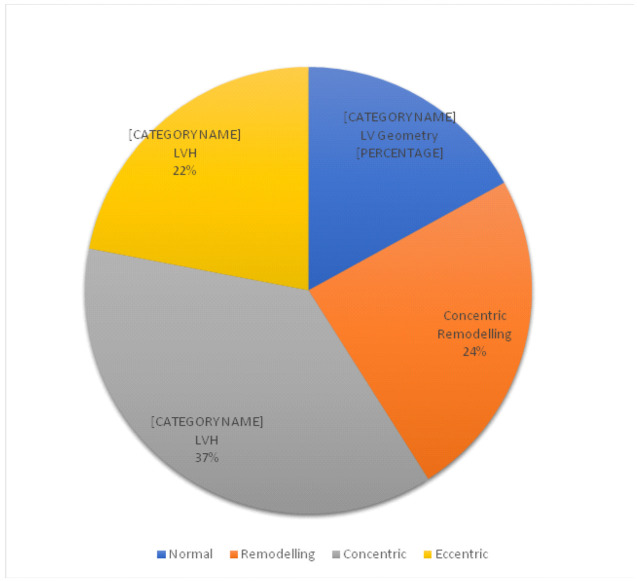 Left Ventricular Geometry and Left Ventricular Hypertrophy Phenotype in Newly Diagnosed Hypertension in North-eastern Nigeria.