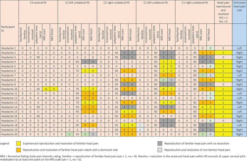 Head Pain Reproduction and Resolution Behavior in Response to Sustained Mobilization of the Upper Cervical Spine: A Case Series.