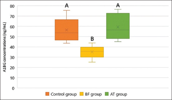 Evaluation of serum alpha-1B glycoprotein and C-reactive protein levels as biomarkers of canine benign prostatic hyperplasia.