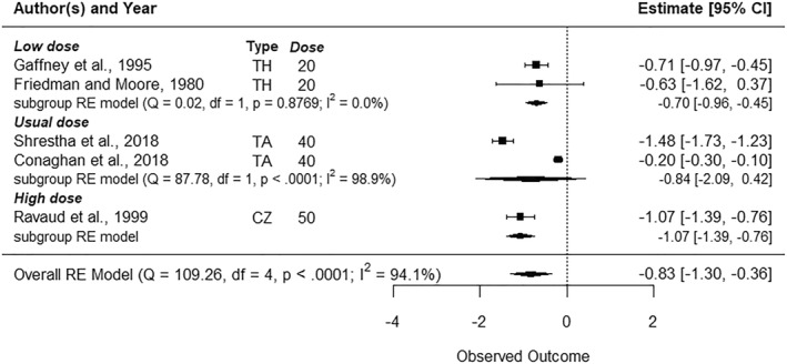 The Effect of Corticosteroid Doses on Pain in Knee Osteoarthritis: A Systematic Review and Meta-Analysis.