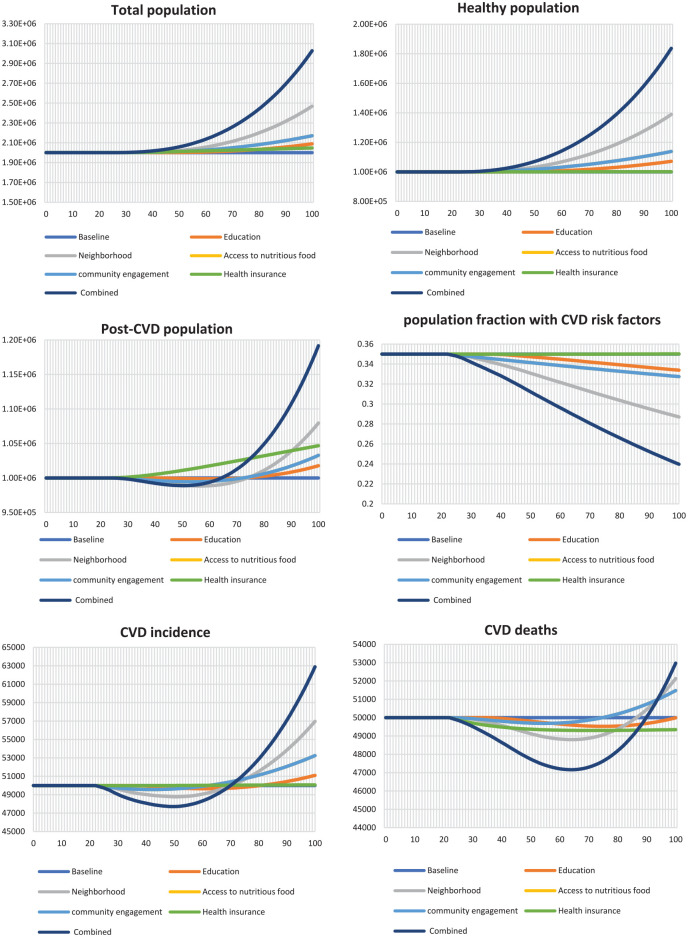 A conceptual system dynamics model of social determinants of health (SDoH) and its impact on population health.