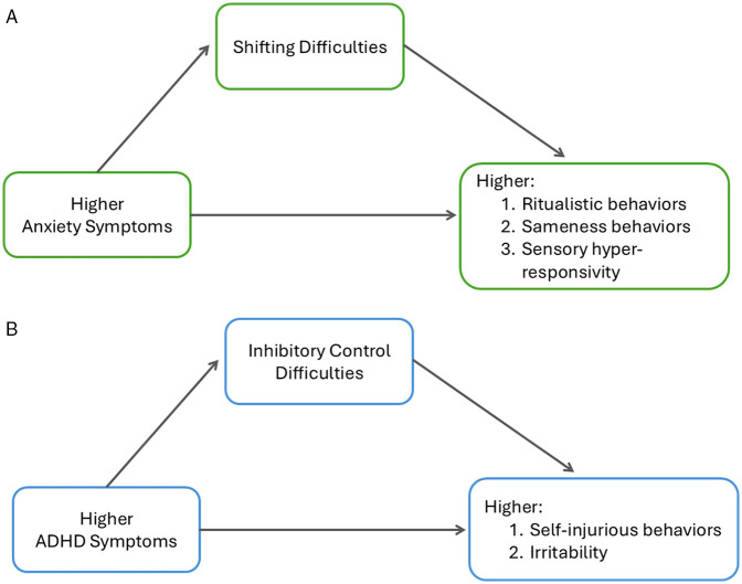 Unique and shared influences of anxiety and ADHD on the behavioral profile of autism in early childhood.