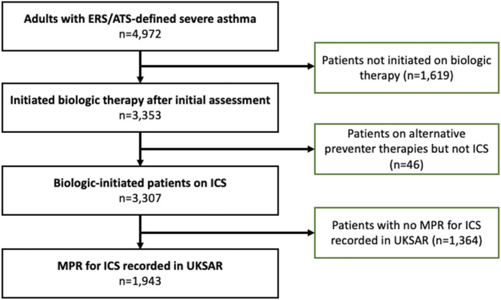 Pre-biologic assessment of adherence in severe asthma and association with biologic continuation: a UK Severe Asthma Registry Study.
