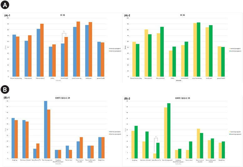 Effects of Home-Based Rehabilitation for Patients With Advanced Lung Cancer Undergoing Platinum-Based Chemotherapy: A Randomized Controlled Trial.