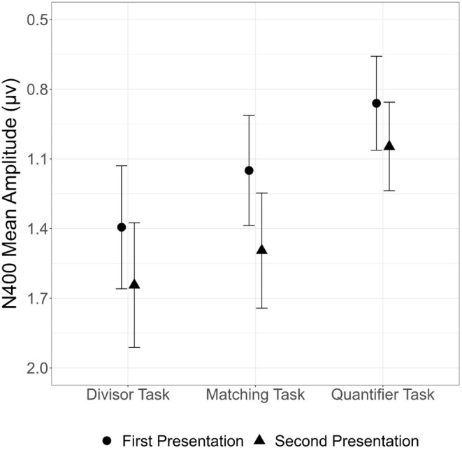 Semantic Processing of Arabic Numbers Across Tasks.