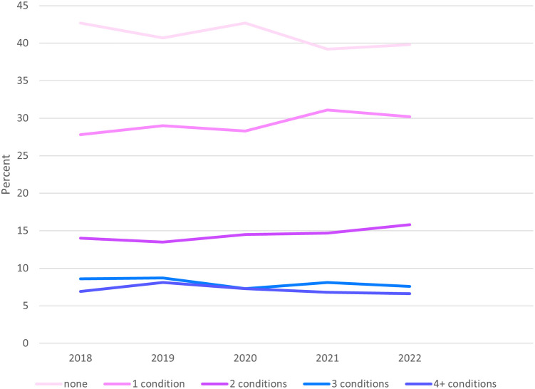Trends in cardiometabolic multimorbidity in non-elderly adult Medicaid enrollees, 2018-2022.
