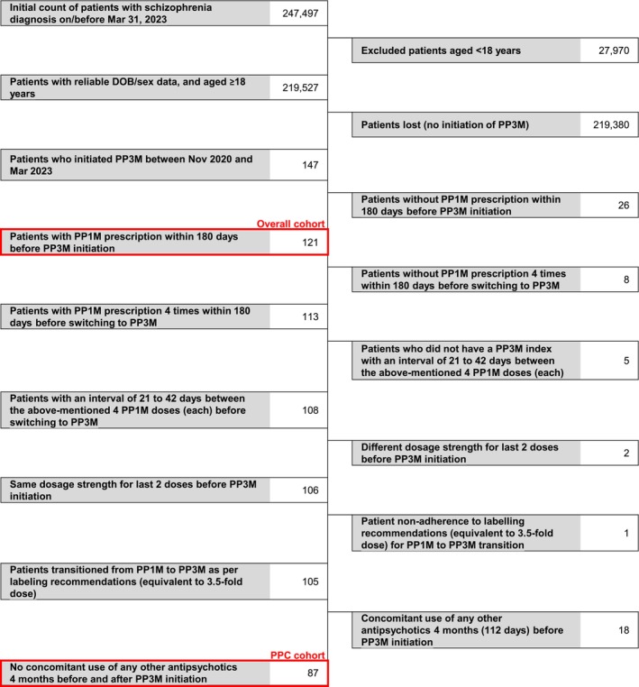 Treatment Persistence of Paliperidone Palmitate 3-Month in Patients With Schizophrenia: A Japan Medical Data Center Claims Database Analysis.
