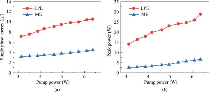 Nonlinear saturable absorption properties of BP/ReS<sub>2</sub> heterojunction and its application in 2 μm all-solid-state lasers.