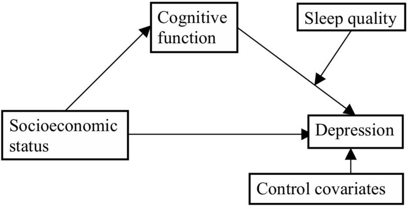 Relationship Between Socioeconomic Status and Depression in Older Adults: The Roles of Cognitive Function and Sleep Quality.