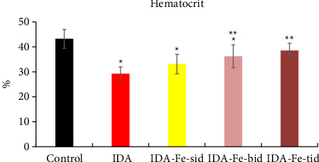 Split Daily Oral Iron Dosing Enhances Correction of Iron-Deficiency Anemia in Rats.