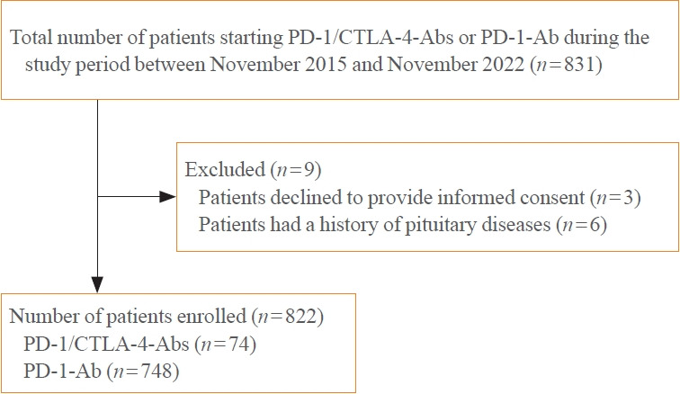 Combined PD-1 and CTLA-4 Blockade Increases the Risks of Multiple Pituitary Hormone Deficiency and Isolated Adrenocorticotropic Deficiency: A Prospective Study.