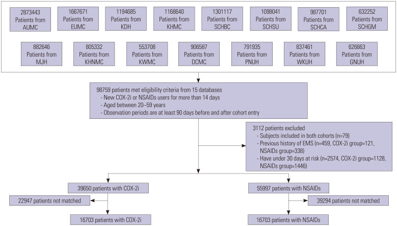 Association of COX-2 Selectivity in Pain Medication Use with Endometriosis Incidence: Retrospective Cohort Study.