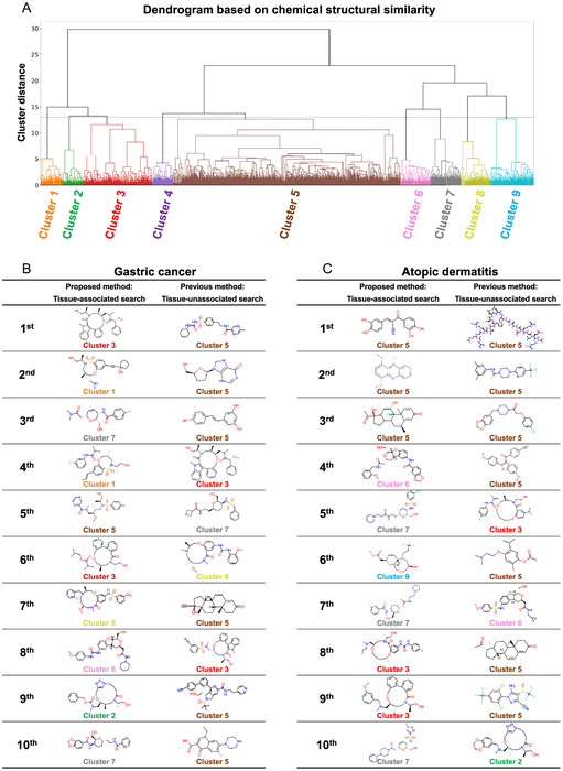 Drug Search and Design Considering Cell Specificity of Chemically Induced Gene Expression Profiles for Disease-Associated Tissues.