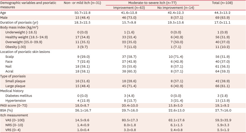 Comparative Efficacy of Ustekinumab and Guselkumab in Improving Itch in Severe Psoriasis Patients.