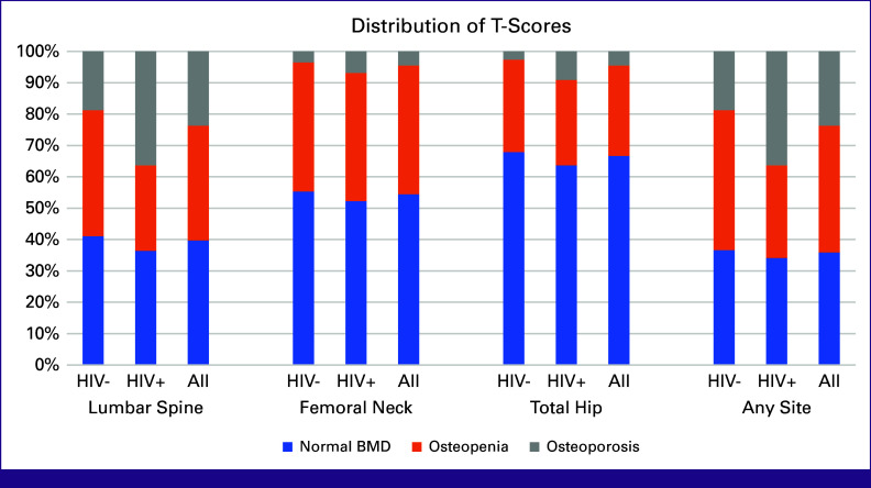 Bone Mineral Density in Black South African Women Newly Diagnosed With Breast Cancer Living With and Without HIV.