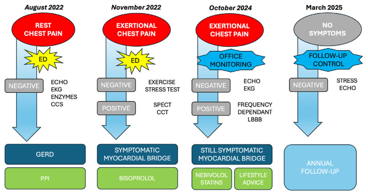Unmasking Myocardial Bridging: Multimodal Imaging and Tailored Medical Approach in Exercise-induced Angina - A Case Report.
