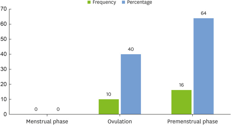 The influence of the menstrual cycle on inflammatory markers: the cytokines Il-1β, IL-6, and TNF-α in the gingival crevicular fluid.