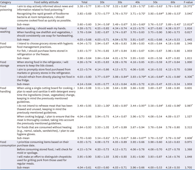 Age differences in food safety knowledge, attitudes, and practices among consumers in Seoul.